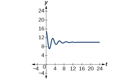 Gráfico de la función y = -5e^(-.35t)cos(2pi/3 t) + 10 desde 0 hasta 24. Comienza en forma de olas, a una amplitud elevada y disminuye muy rápidamente hasta casi una línea recta.