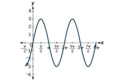 Gráfico de 3sen(x). El gráfico tiene un período de 2pi, una amplitud de 3 y un rango de [-3,3].