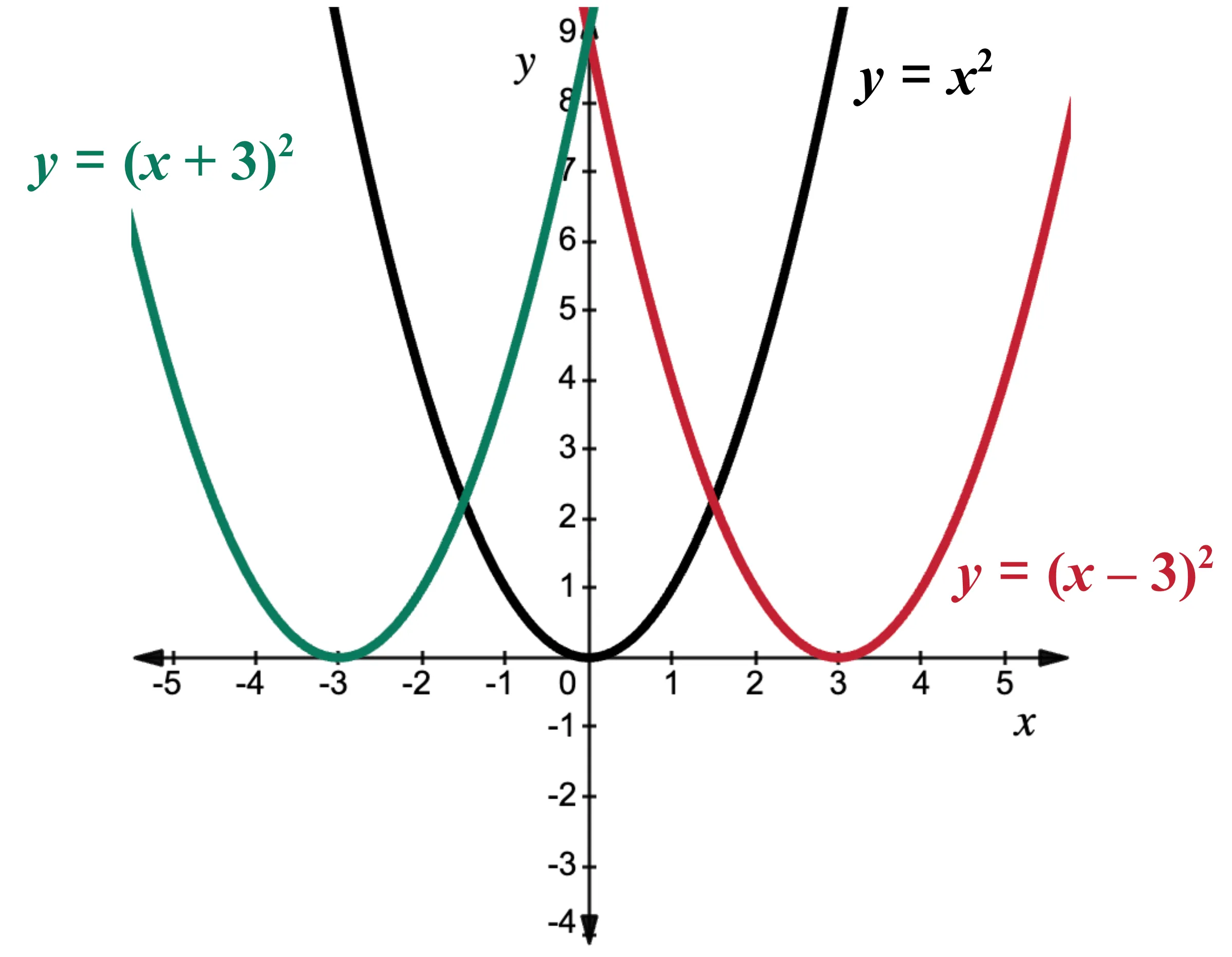 Graph of the parent quadratic function is given in black on the coordinate plane. Functions that have been horizontally translated are graphed and labeled as y equals the quantity of x plus three  squared and y equals the quantity of x minus three squared.