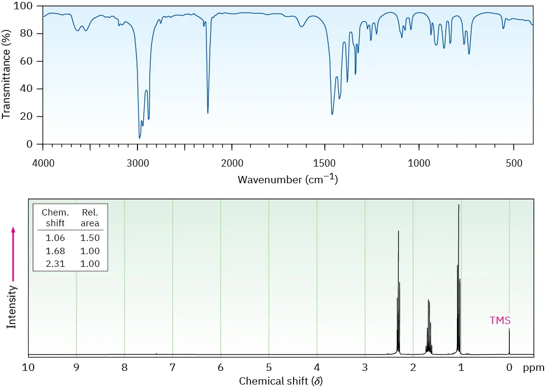 An I R spectrum with a strong band below 3000 and around 1750 wavenumbers. A proton spectrum with shifts of 1.06 (triplet), 1.68 (sextet), and 2.31 (triplet).