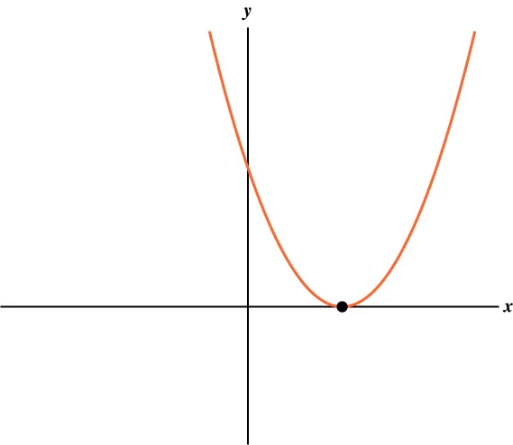 A graph of a parabola opening upwards with its vertex marked by a black dot, centered at the origin on the x-y coordinate plane.