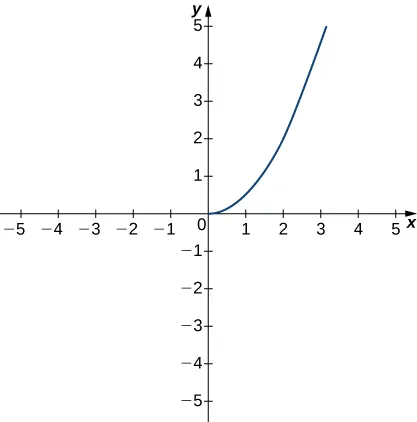 Una función dibujada en el cuadrante uno para x > 0. Es una función cóncava creciente hacia arriba, con los puntos aproximadamente en (0,0), (1, 0,5), (2,2) y (3,4).