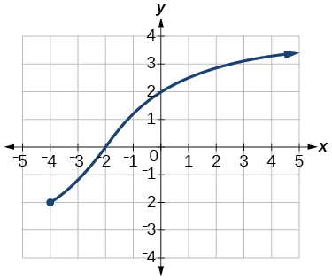 Gráfico de una función desde [-4, infinito).