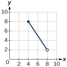 Gráfico de una función de [4, 8).