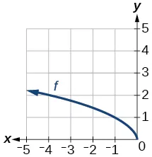 Gráfico de una función de raíz cuadrada.