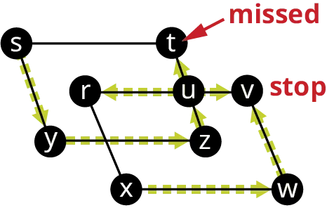 A graph has two overlapping quadrilaterals, s t z y, and r v w x. A vertex, u is at the center of r v and t z. Directed edges flow from s to y, y to z, z to u, u to r, r to x, x to w, w to v. t is labeled missed. v is labeled stop.