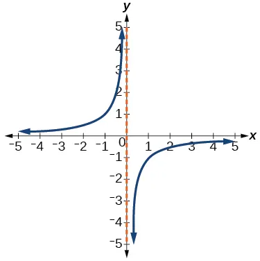Gráfico de relación.