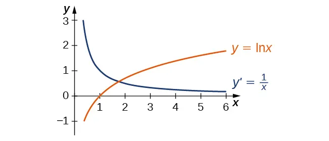 Gráfico de la función ln x junto con su derivada 1/x. La función ln x es creciente en (0, + ∞). Su derivada es decreciente pero mayor que 0 en (0, + ∞).