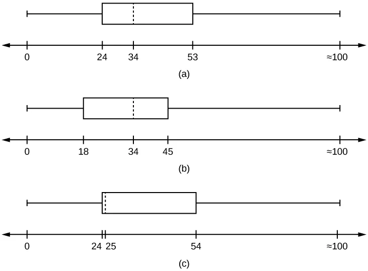 Tres gráficos de caja con valores entre 0 y 100. La parcela i tiene Q1 en 24, M en 34 y Q3 en 53; la parcela ii tiene Q1 en 18, M en 34 y Q3 en 45; la parcela iii tiene Q1 en 24, M en 25 y Q3 en 54.