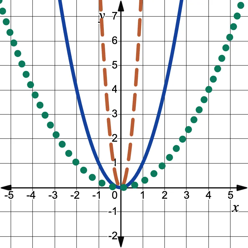 Graph of the parent quadratic function is given in blue on the coordinate plane. Functions that have been horizontally dilated are graphed using an oranged, dashed curve and a green, dotted curve.