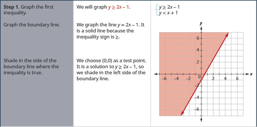 This is a table with three columns and several rows. The first row says, “Step 1: Graph the first inequality. We will graph y is greater than or equal to 2x – 1.” There are two equations givens, y is greater than or equal to 2x – 1 and y is less than x + 1. The table then reads, “Graph the boundary line. We graph the line y = 2x – 1. It is a solid line because the inequality sign is greater than or equal to. Shade in the side of the boundary line where the inequality is true. We choose (0, 0) as a test point. It is a solution to y is greater than or equal to 2x – 1, so we shad in the left side of the boundary line.” There is a figure of a line graphed on an x y coordinate plane. The area to the left of the line is shaded.