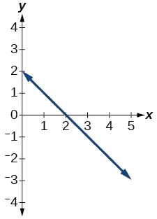 Gráfico de relación.