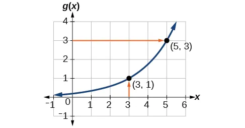 Gráfico de g(x).