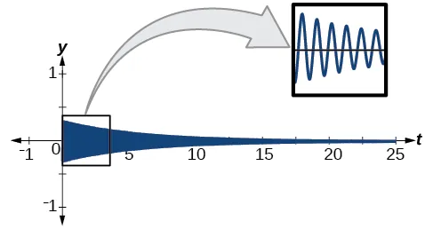Gráfico de f(t) = .3e^(-.2t)sen(40pi*t), que tiene una amplitud pequeña, pero que disminuye rápidamente al aspecto de una línea recta. La frecuencia es tan elevada que, al escalar esto, la función tiene una forma sólida. El enfoque en primer plano del recorte del gráfico muestra la verdadera imagen sinusoidal de la función.