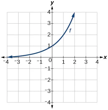 Gráfico de f(x).