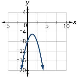 Gráfico de f(x)=-2x^2+5x-8