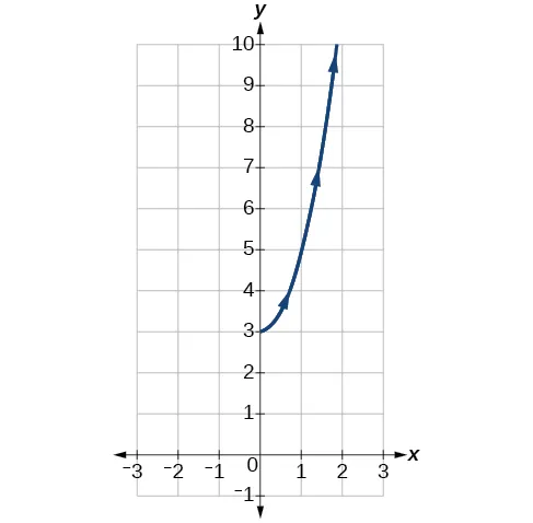 Gráfico de las ecuaciones paramétricas dadas con el dominio restringido: parece la mitad derecha de una parábola que se abre hacia arriba.