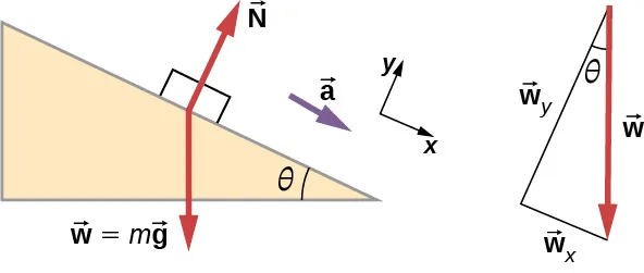 Ilustración de un bloque en una pendiente. La pendiente se inclina hacia abajo y hacia la derecha en un ángulo de theta grados con respecto a la horizontal. El bloque tiene una aceleración a paralela a la pendiente, hacia su parte inferior. Se muestran las siguientes fuerzas: N perpendicular a la pendiente y apunta hacia fuera de ella, y w que es igual a m por g en sentido vertical hacia abajo. Se muestra un sistema de coordenadas x y inclinado de forma que la x positiva es descendente, paralela a la superficie, y la y positiva es perpendicular a la pendiente, y apunta hacia fuera de la superficie.