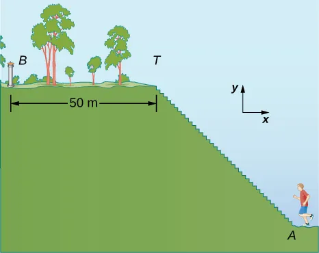 A coordinate system is shown with positive x to the right and positive y up. A jogger is at point A at the bottom of steps which lead up and to the left. The top of the steps is labeled as point T. At the top of the steps is a flat section extending from point T to the fountain at point B. The distance between T and B is 50 meters.