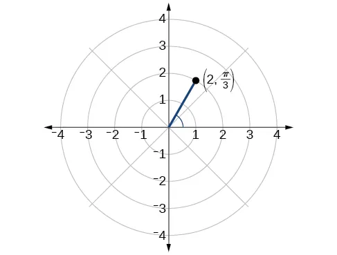 Cuadrícula polar con el punto (2, pi/3) trazado.