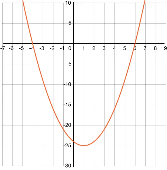 A parabola that opens up with x-intercepts of negative 4 and 6.