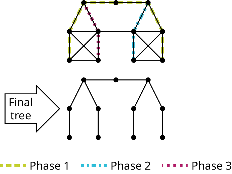 Two graphs depict removing edges from graph L. The first graph has 11 vertices and 19 edges. It resembles a square resting below a triangle on either side. The triangles are connected via a trapezoid. The squares have diagonal lines. 6 edges are in green, 2 edges are in purple, and 2 edges are in blue. Green represents phase 1, blue represents phase 2, and purple represents phase 3. The second graph is the final tree. The black edges from the first graph are removed.