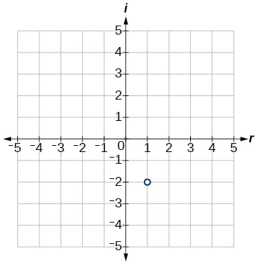 Gráfico del punto trazado, 1-2i.