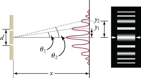 Two drawings showing diffraction by two slits. The first drawing, on the left shows, two vertical screens. The screen on the left has two slits separated by a vertical distance labeled “d.” A second screen is shown a to the right of the screen with the slits, separated by a horizontal distance labeled “x.” The vertical screen at the right shows a graph of a series of peaks and valleys that grow horizontally to the left. The tallest peak is at the center, with valleys and successively smaller peaks arranged symmetrically above and below it. A horizontal line runs from the point midway between the slits in the screen at the left through the central peak of the graph. A dotted line runs from that midway point through the first peak above the center. A second dotted line runs from the midway point through the second maximum. Those dotted lines make angles labeled “theta-one” and “theta-two” with the horizontal line. The peaks above the center are distances labeled “y-one” and “y-two” above the center. The second drawing, on the right shows, a vertical array of horizontal bright bands on a black background. They are aligned with the peaks of the graph in the first drawing. The bands are all of the same length but are of differing widths. The widest band is in the center and successively narrower bands are arranged symmetrically above and below it.