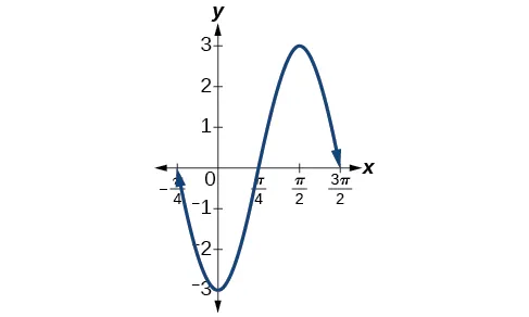 Gráfico de y=-3sen(2x+pi/2) desde -pi/4 hasta 3pi/2, un ciclo. La amplitud es 3, y el periodo es pi.