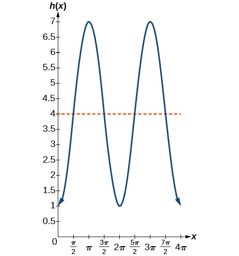 Gráfico de -3cox(x)+4. El gráfico tiene una línea media en y=4, una amplitud de 3 y un periodo de 2pi.