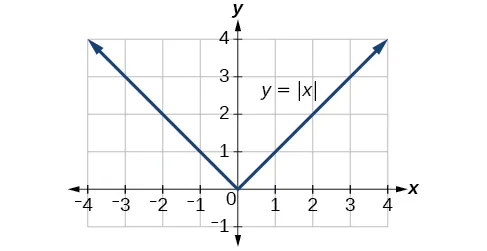 Gráfico de función absoluta