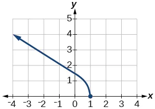 Gráfico de una función desde (-infinito, 2].