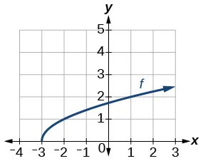 Gráfico de una función de raíz cuadrada.