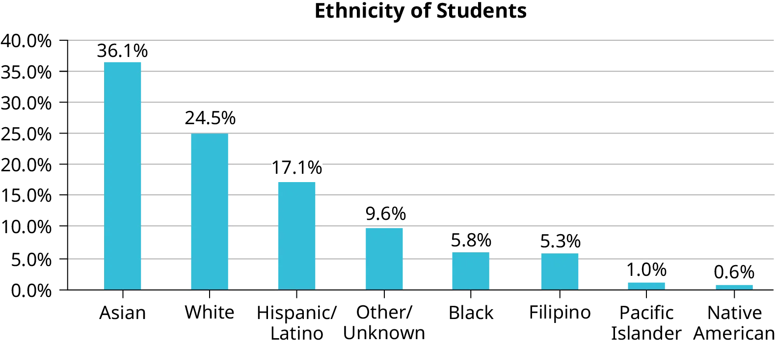 A Pareto chart is a bar graph with the bars ordered from greatest height to least. This one shows ethnicity of students. The vertical axis marks values from 0.0% to 40.0% in intervals of 5.0%. The horizontal axis categories are Asian (height of bar shows 36.1%), White (height of bar shows 24.5%), Hispanic/Latino (height of bar shows 17.1%), Other/Unknown (height of bar shows 9.6%), Black (height of bar shows 5.8%), Filipino (height of bar shows 5.3%), Pacific Islander (height of bar shows 1.0%), and Native American (height of bar shows 0.6%).