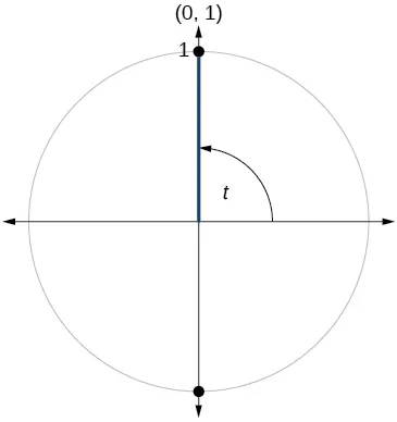 Gráfico del círculo con el ángulo de t inscrito. El punto de (0, 1) está en la intersección del lado terminal del ángulo y el borde del círculo.