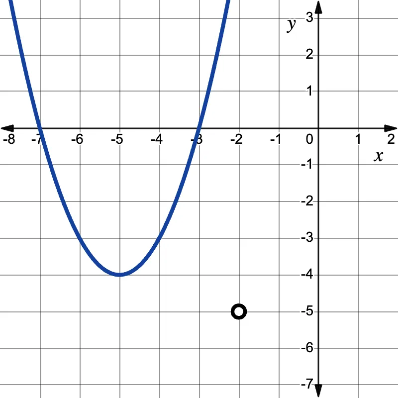A parabola that opens up with x-intercepts of 3 and 7.