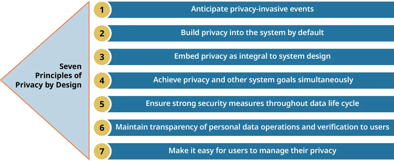 Seven Domains for Privacy by Design: Anticipate privacy-invasive events; Build privacy into system; Embed privacy as integral; Achieve privacy/goals simultaneously; Ensure strong security; Maintain transparency of data; Make privacy easy to use.