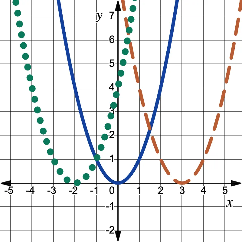 Graph of the parent quadratic function is given in blue on the coordinate plane. Functions that have been horizontally translated are graphed using an oranged, dashed curve and a green, dotted curve.