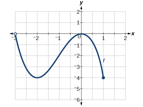 Gráfico de una función de (-3, 1].