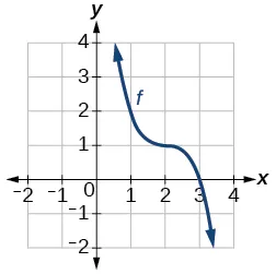 Gráfico de una función cúbica.