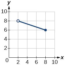 Gráfico de una función de (2, 8].