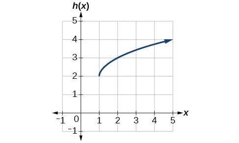 Gráfico de una función de raíz cuadrada transpuesta hacia la derecha 1 unidad y 2 unidades hacia arriba.