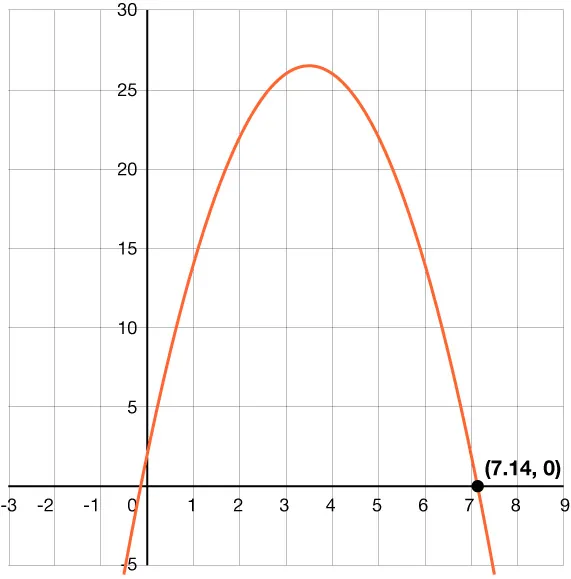 Graph of a downward parabola with a positive x-intercepts at 7.14.