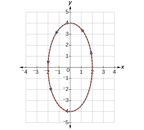 Gráfico superpuesto de las dos versiones de la elipse, que muestra que son iguales tanto si se dan en coordenadas paramétricas como rectangulares.