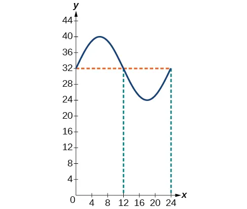 Gráfico de la función y=8sen(pi/12 t) + 32 para la temperatura. La línea media está en 32. El momento cuando la temperatura está a 32 es a medianoche y a mediodía.