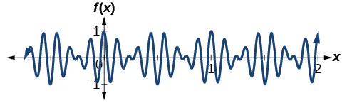 Gráfico de f(x) = cos(2pi*x)cos(16pi*x), una función sinusoidal que aumenta y disminuye su amplitud periódicamente.