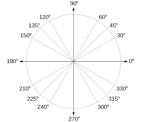 Gráfico de un círculo con ángulos de 0, 30, 45, 60, 90, 120, 135, 150, 180, 210, 225, 240, 270, 300, 315 y 330 grados.