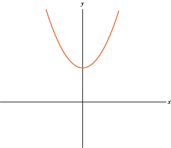 A graph of an upward-opening parabola on the x and y axes, showing part of the curve above the x-axis with the vertex at the lowest point.