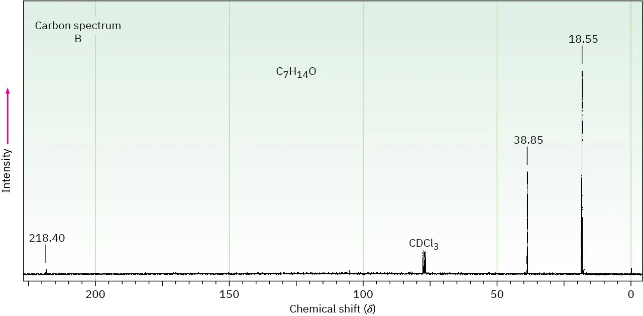 Carbon spectrum B displays peaks: spiky line at 218.40, unevenly shaded peaks at 80 delta for C D C l 3, medium-length peak at 38.85, and tall peak at 18.55.