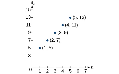Gráfico de un diagrama de dispersión con puntos marcados: (1, 5), (2, 7), (3, 9), (4, 11) y (5, 13). El eje x está marcado como n y el eje y está marcado como a_n.